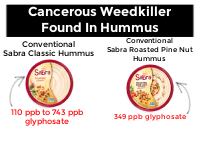 Is This Weedkiller In Your Favorite Hummus Brand? (Sabra, Whole Foods, Harris Teeter)